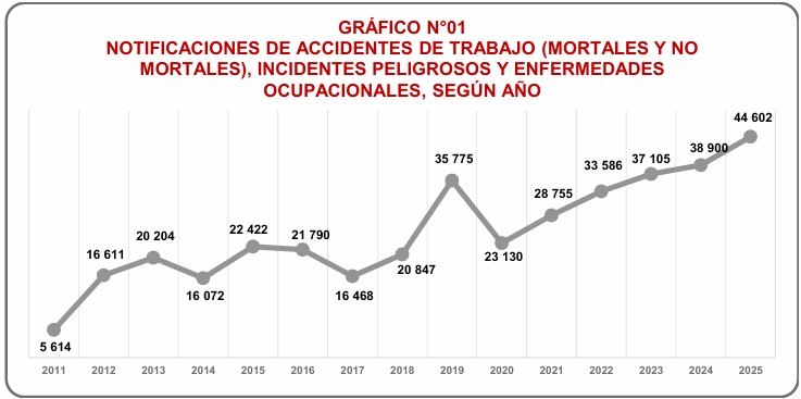 Fuente: Sistema Informático de Accidentes de Trabajo, Incidentes Peligrosos y Enfermedades Ocupacionales (SAT) Elaboración: MTPE – OGETIC – Oficina de Estadística
